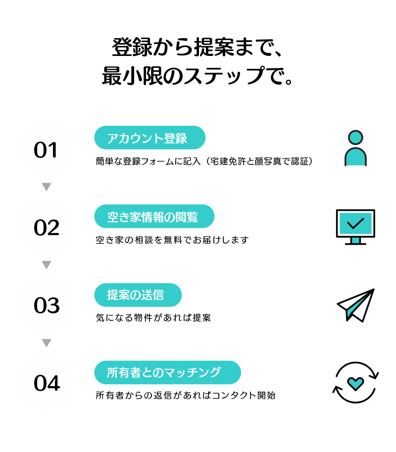 京都の空き家活用を宅建士が提案まで行える4ステップ｜登録・閲覧・提案・マッチングの流れ